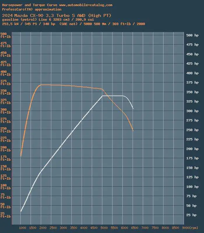 CX-90S_HP_TQ_Curve.webp