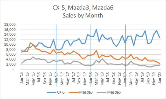 CX5 Mazda3 Mazda6 monthly sales.webp