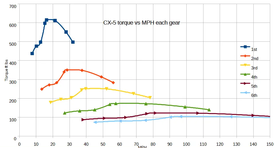 dyno T vs MPH.png