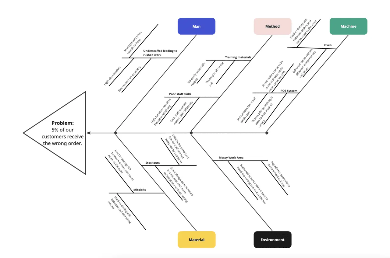 Fishbone-Diagram_Example (1).webp