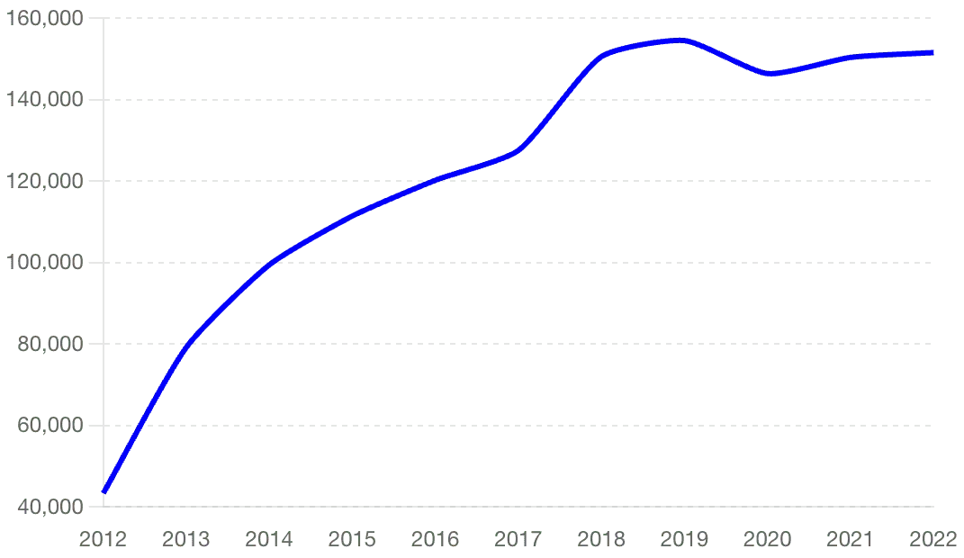 Mazda CX-5 Annual Sales in the United States (2012-2022).webp