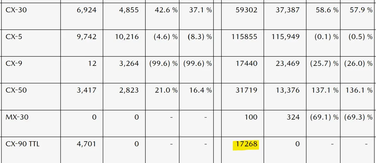 Mazda year to date sales.webp