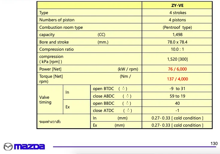 MAZDA2 ZY-VE 1.5lt Pg130 Spec.webp