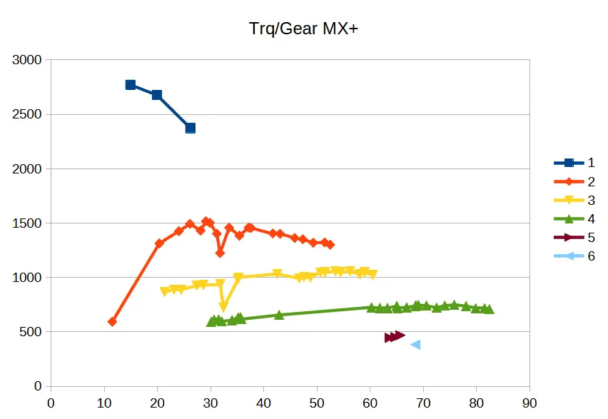 MX+ T vs MPH.png