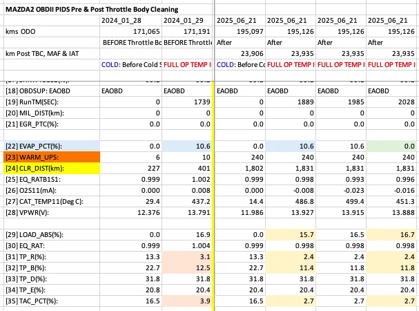 OBDII PIDs Before Cleaning & 24k kms on 02.webp