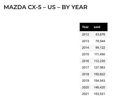 CX-5 Sales figures for US & Canada