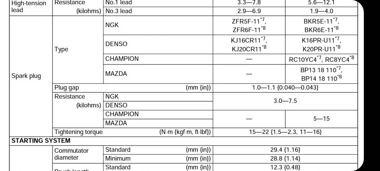 NGK V Power Spark plug torque specs? Mazdas247
