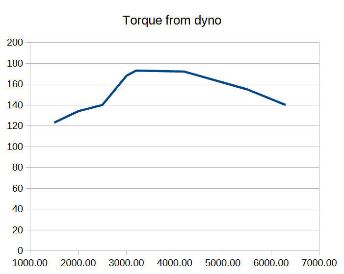 T from dyno.png