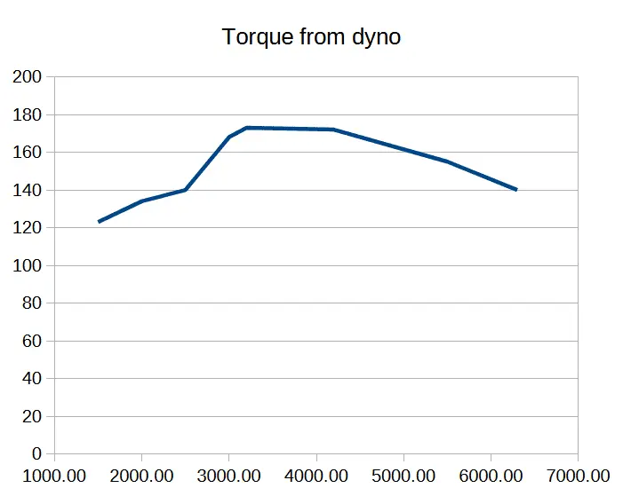 T from dyno.webp