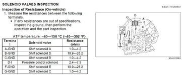 Solenoids Valve inspection (manual).webp