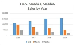 CX5 Mazda3 Mazda6 annual sales.webp