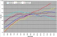 Dyno Runs to date + Torque.webp