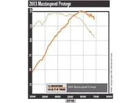 mazdaspeed official dyno test.webp