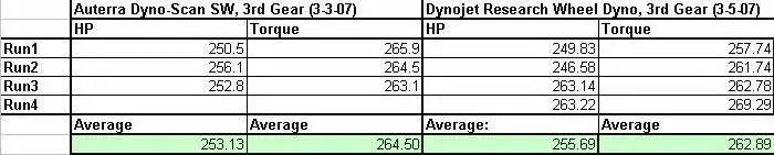 SW vs Wheel Dyno.webp