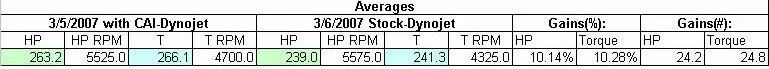 Averages_Hood_Closed_Stock_vs_MS_CAI.webp