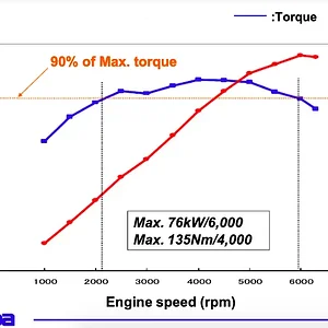 MAZDA2 ZY-VE 1.5lt Pg131 Torque & kW Vs RPM Curve.webp