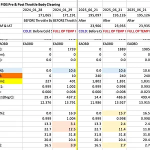 OBDII PIDs Before Cleaning & 24k kms on 02.webp