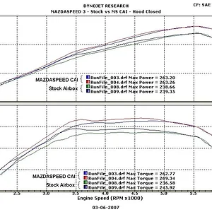 MAZADASPEED3_Stock_vs_MS_CAI_Hood_Closed_from_WINPEP_b.jpg