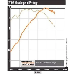 mazdaspeed official dyno test.jpg