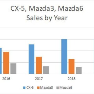 CX5 Mazda3 Mazda6 annual sales.jpg