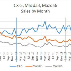 CX5 Mazda3 Mazda6 monthly sales.jpg