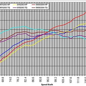 Dyno Runs to date + Torque.webp
