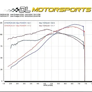 dyno122.webp