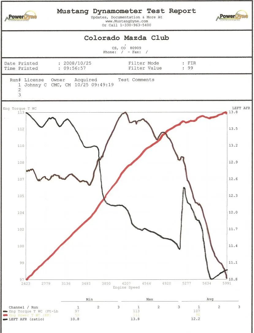 2007Mazda5_StockDynoGraph.jpg