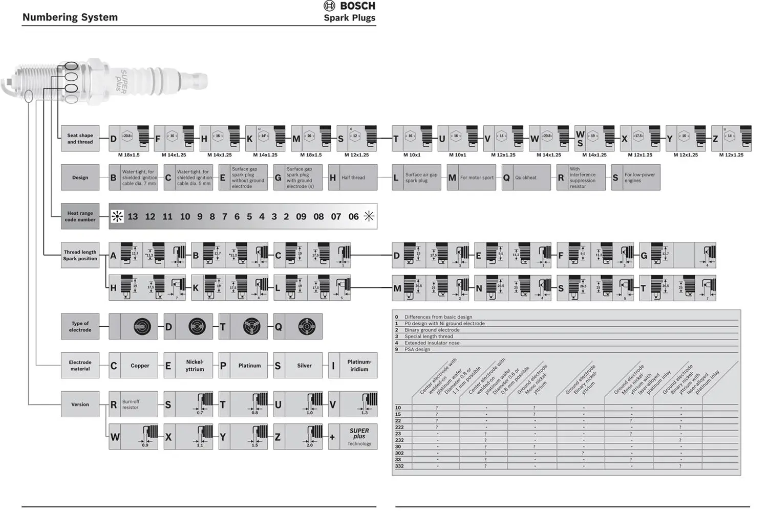 bosch number system.gif