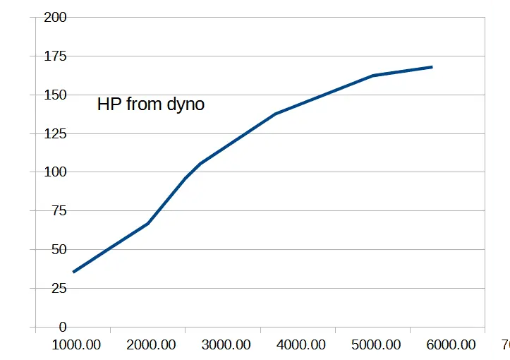 HP from dyno.png