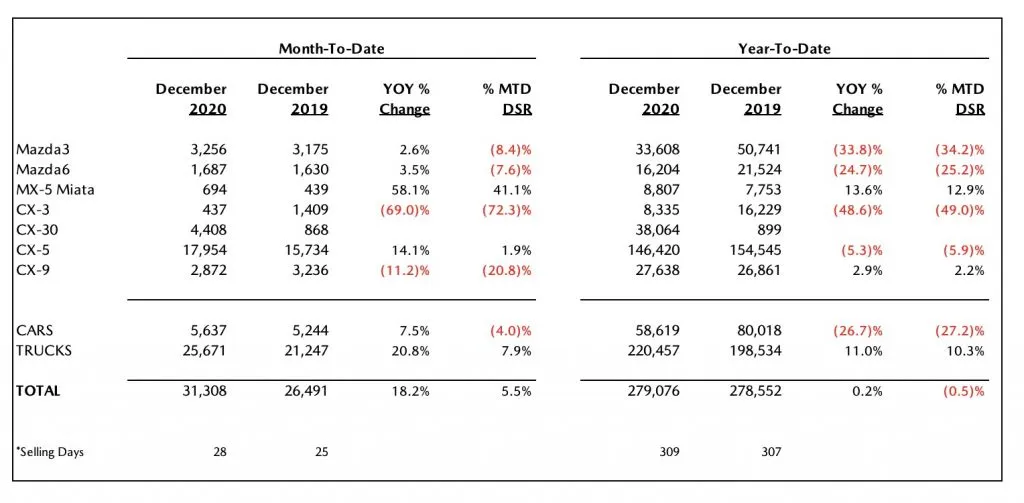 Mazda-Sales-Results-Dec-20.webp