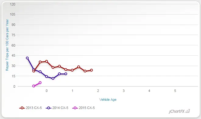 Reliability-trends-CX-5.png