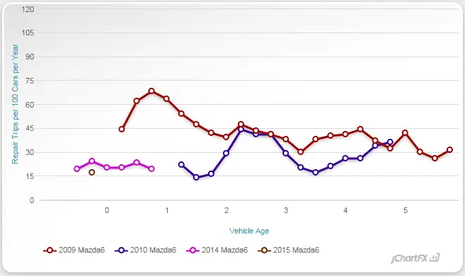 Reliability-trends-Mazda6.png