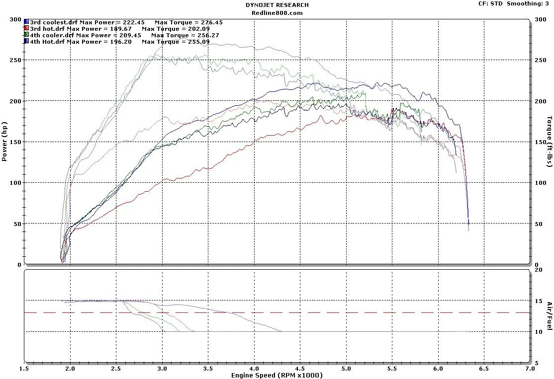 speed 6 dyno runs.jpg