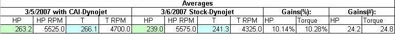 Averages_Hood_Closed_Stock_vs_MS_CAI.jpg