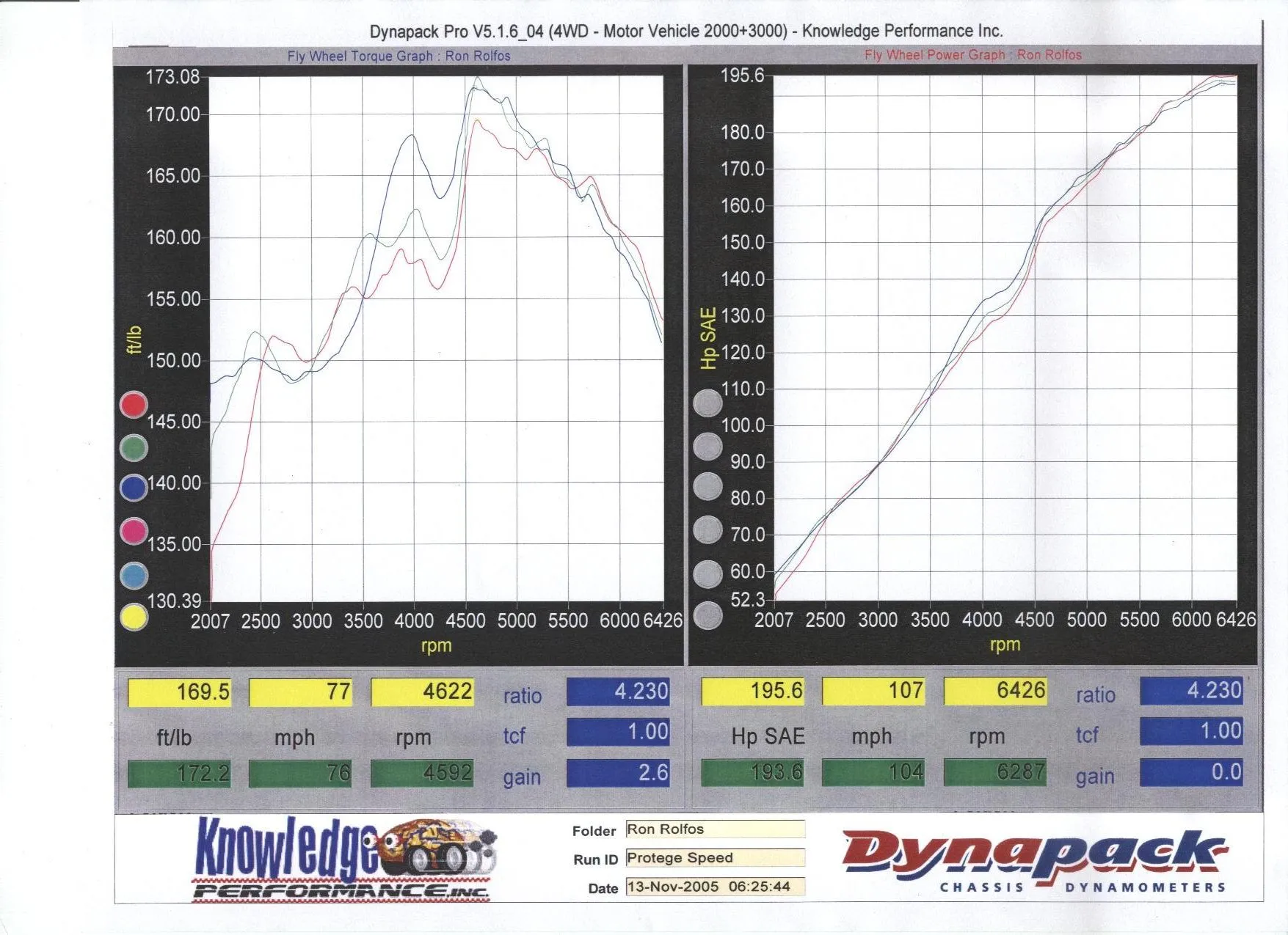 Current Dyno 01.webp