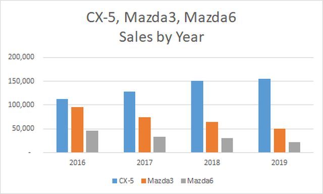 CX5 Mazda3 Mazda6 annual sales.jpg