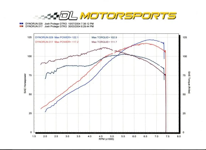 dyno122.webp