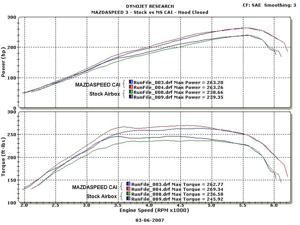 MAZADASPEED3_Stock_vs_MS_CAI_Hood_Closed_from_WINPEP_b.jpg