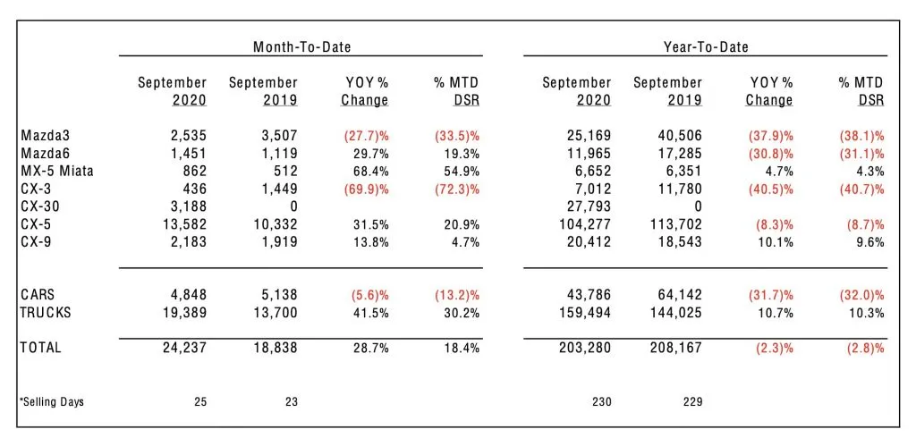 Mazda-Sales-Results-Sept-20-1024x499.jpg