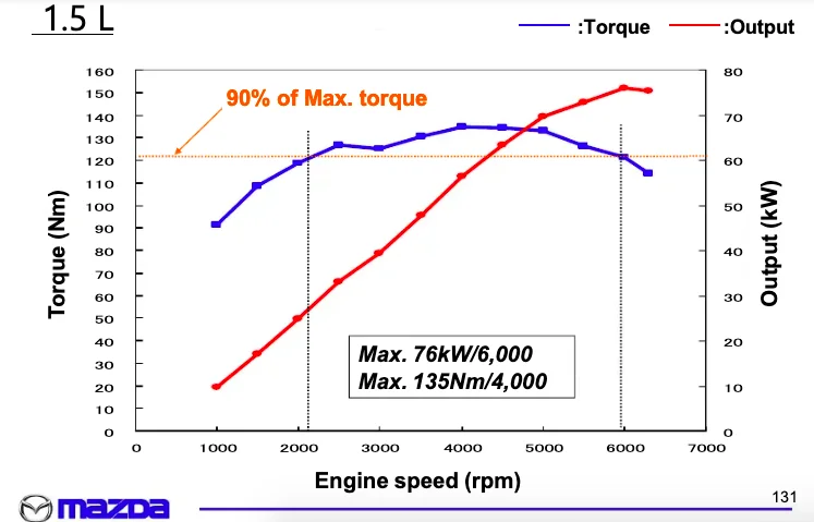 MAZDA2 ZY-VE 1.5lt Pg131 Torque & kW Vs RPM Curve.webp