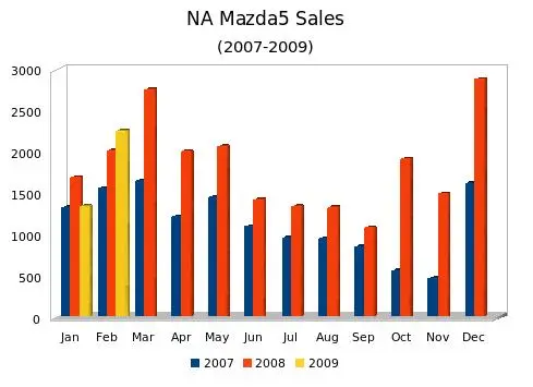mazda5-sales.jpg