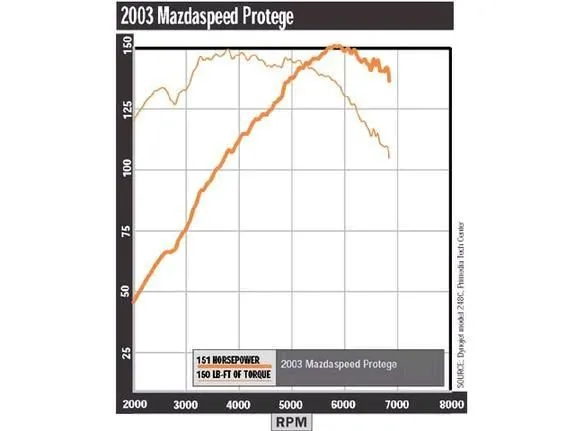 mazdaspeed official dyno test.jpg