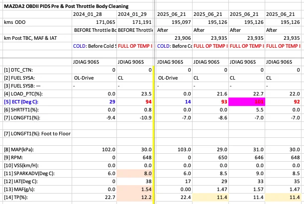 OBDII PIDs Before Cleaning & 24k kms on 01.webp