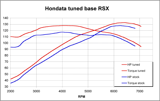 k20a3basevstune.gif