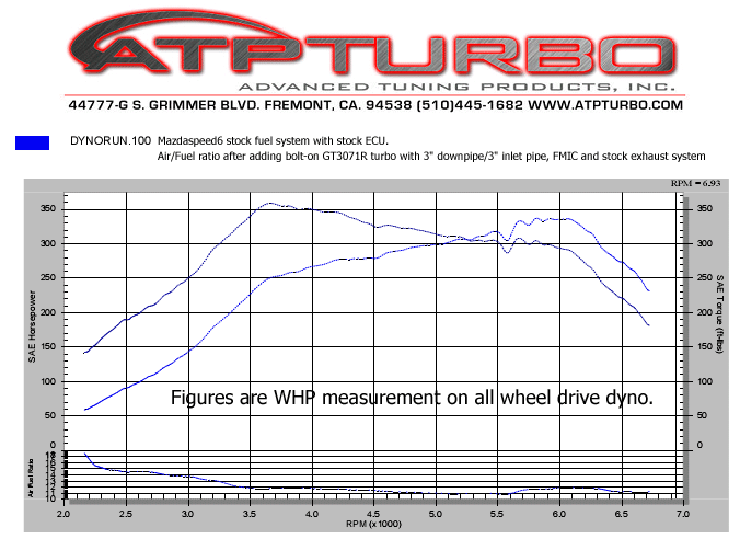 mazdaspeed6_dyno1.gif