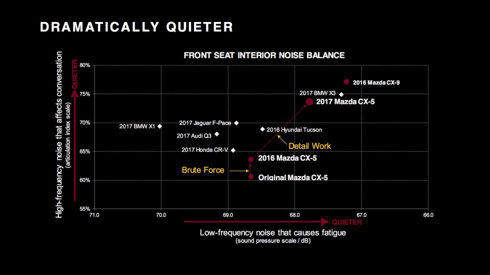 CX-5-NVH-graph-980x551.jpg