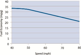 speed_vs_mpg_2012_sm.jpg