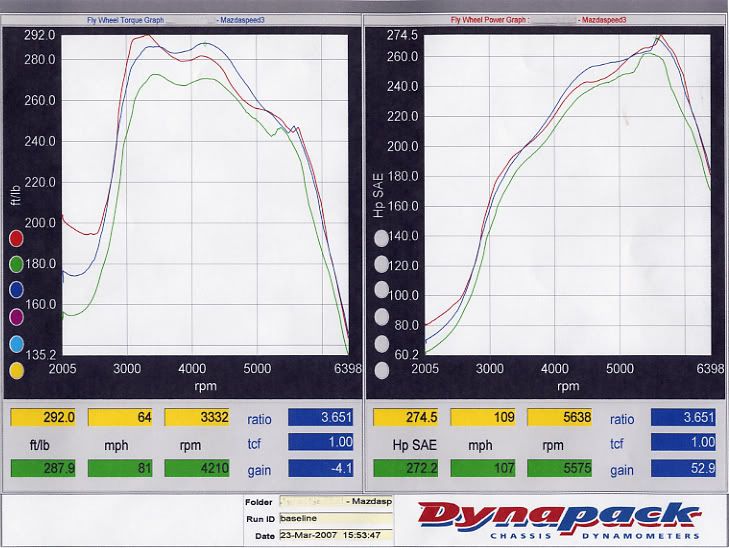 mazdaspeed3dyno.jpg