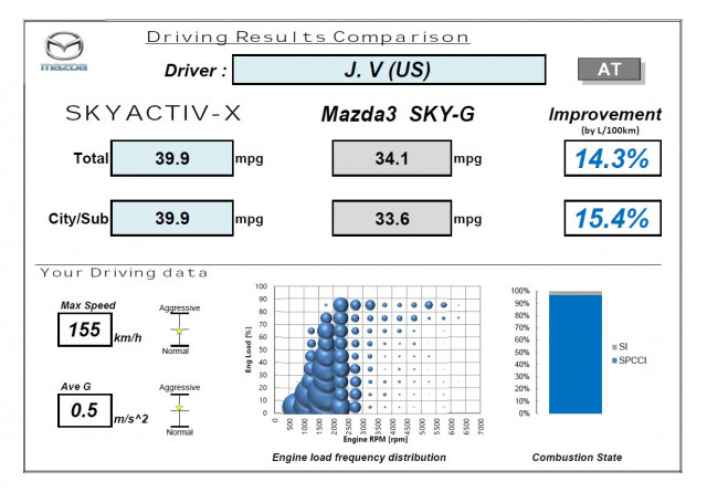 mazda-skyactiv-x-engine-results-2020-mazda-3-development-prototoype-6-speed-automatic-transmission_100621126_m.jpg